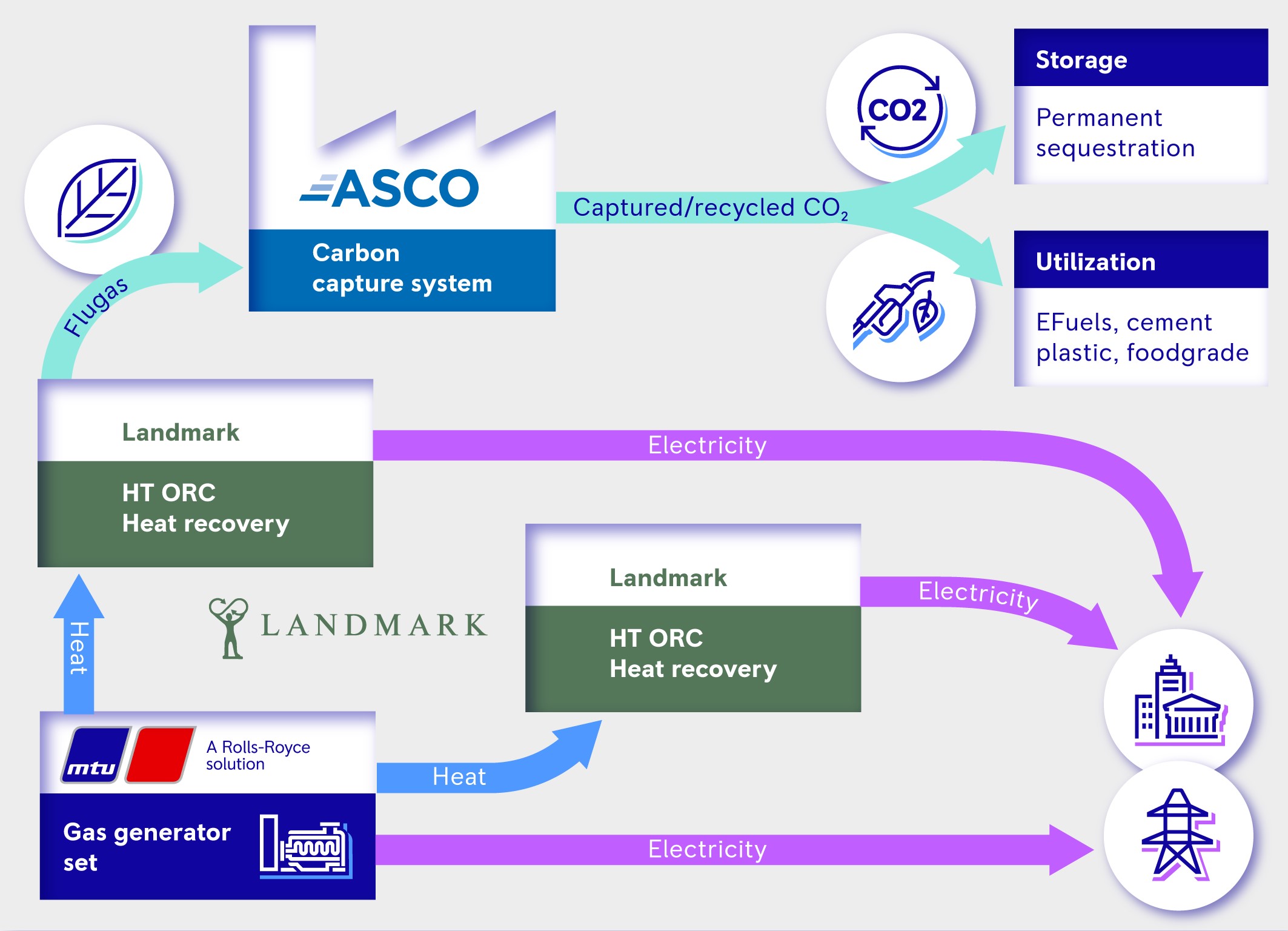 Rolls-Royce, Landmark and ASCO collaborate on CO2 recovery power ...